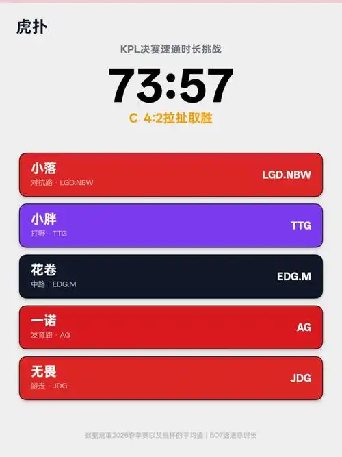 虎扑大神晒57比57神战绩：KPL刷榜新纪录，LOL玩家也坐不住了？