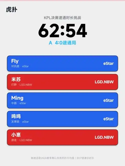 KPL5408速通阵容打出64:36碾压数据，这套五人组究竟有多离谱？